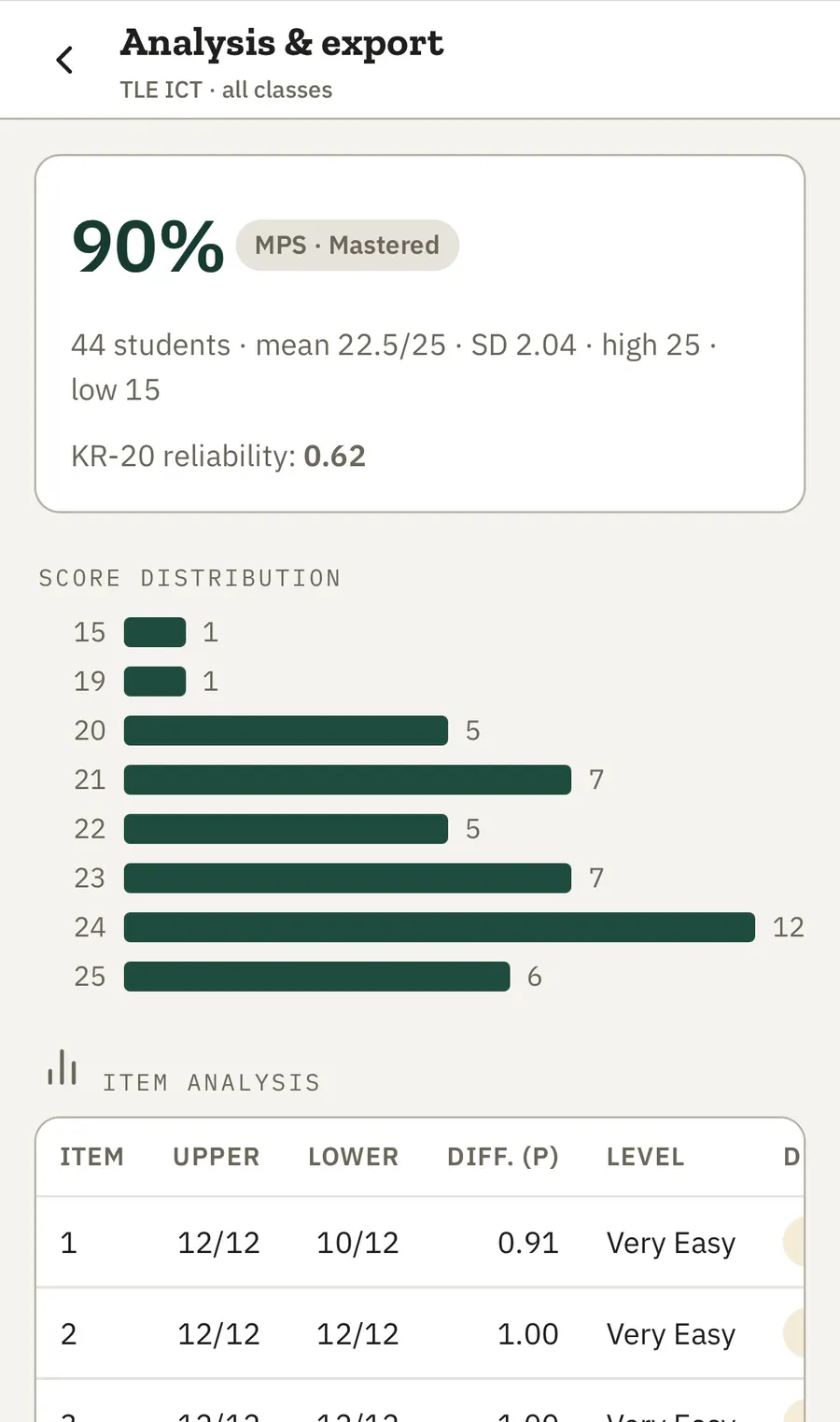 GRADIFY Analysis and export screen showing MPS, score distribution, KR-20 reliability, and the item analysis table (demo data)